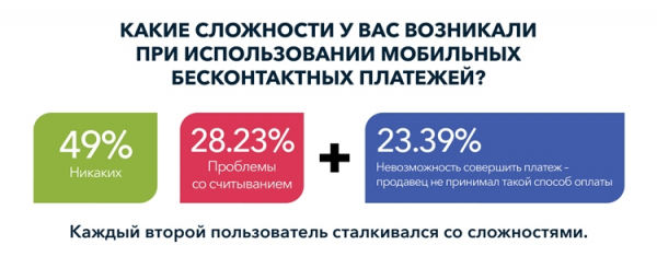 Сервисы бесконтактной оплаты быстро набирают популярность в России