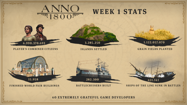 Anno 1800 стала самой быстропродаваемой игрой в серии, хоть и не вышла в Steam
