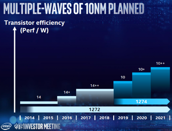 Intel продолжит использовать 14-нм техпроцесс для настольных процессоров ещё несколько лет