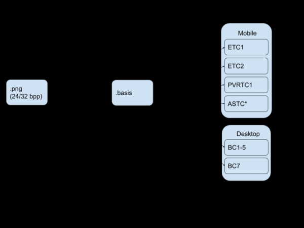 Google и Binomial открыли код системы сжатия текстур Basis Universal