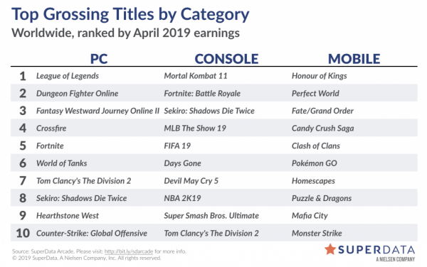 Mortal Kombat 11 стала самой прибыльной игрой в «цифре» в апреле во всём мире