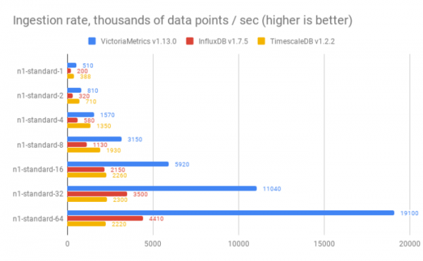 Открыт код VictoriaMetrics, СУБД для временных рядов, совместимой с Prometheus