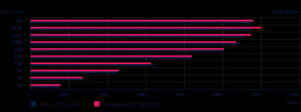 Гибридные диски для Enterprise СХД. Опыт использования Seagate EXOS