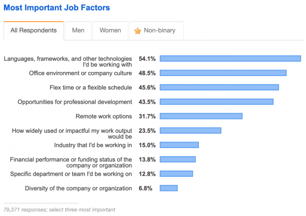 Stackoverflow Dev Survey 2019