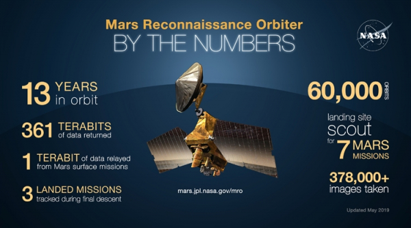 Зонд NASA MRO облетел Марс 60 тысяч раз