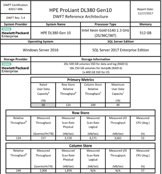 Серверы HPE в Selectel