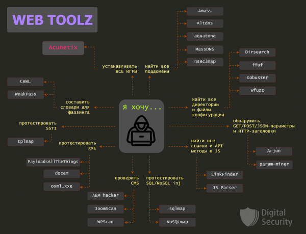 Web tools, или с чего начать пентестеру?