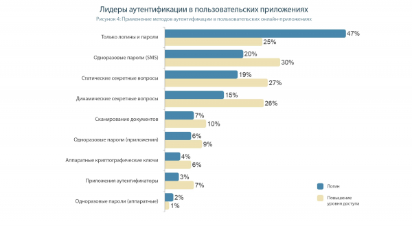 Так что же будет с аутентификацией и паролями? Вторая часть отчета Javelin «Состояние строгой аутентификации»