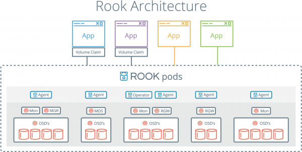 Rook или не Rook — вот в чём вопрос