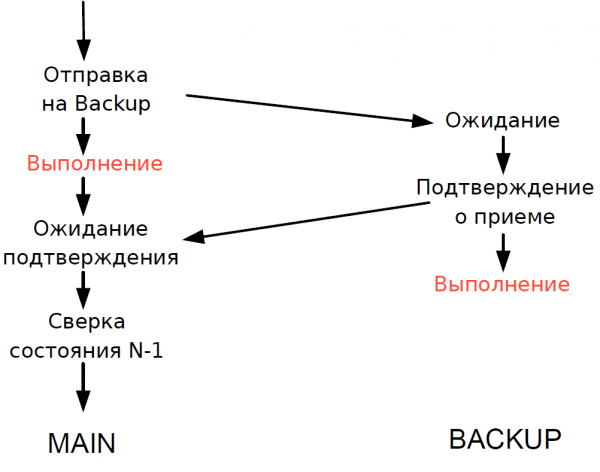 Эволюция архитектуры торгово-клиринговой системы Московской биржи. Часть 1