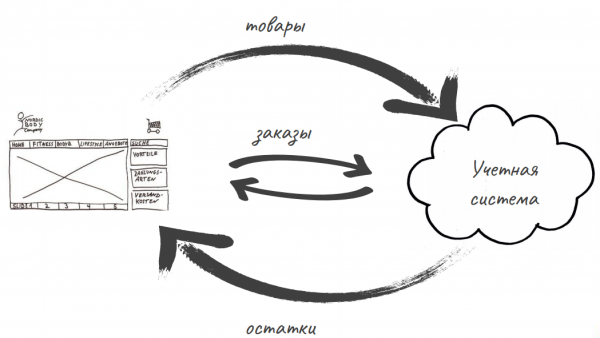 Писали API — порвали XML (два)