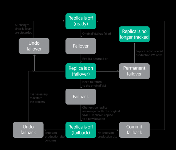 Veeam Backup & Replication: полезные советы по обеспечению жизнеспособности бэкапов и реплик