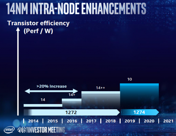 Intel продолжит использовать 14-нм техпроцесс для настольных процессоров ещё несколько лет