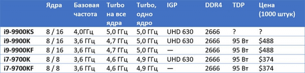 Новый Intel Core i9-9900KS: все 8 ядер могут постоянно работать на частоте 5 ГГц