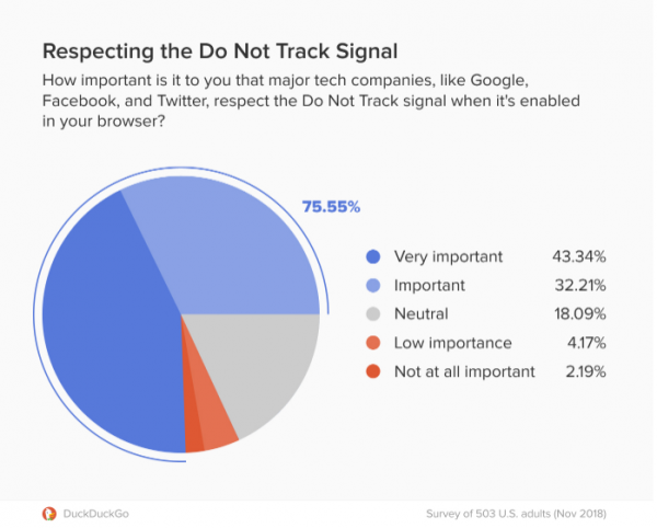 DuckDuckGo представила законопроект, который может убить бизнес Google и Facebook