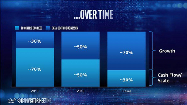 Заявления Intel о будущих планах обрушили курс акций компании