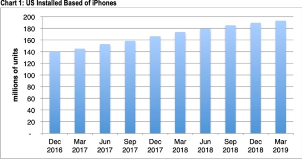 Рост пользовательской базы iPhone в США замедлился по итогам квартала