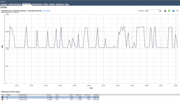 Анализ производительности виртуальной машины в VMware vSphere. Часть 1: CPU