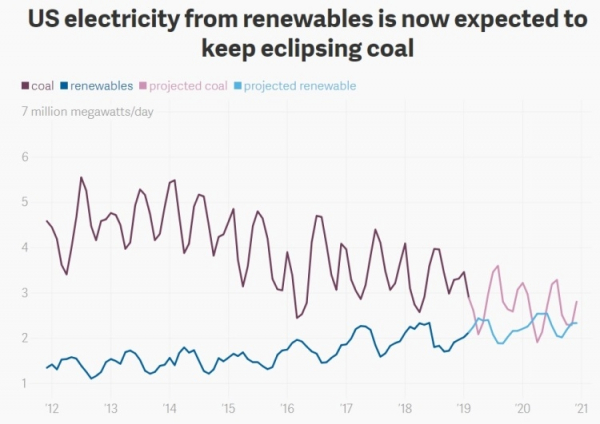 Впервые в истории США возобновляемые источники энергии выработали электричества больше угольных станций