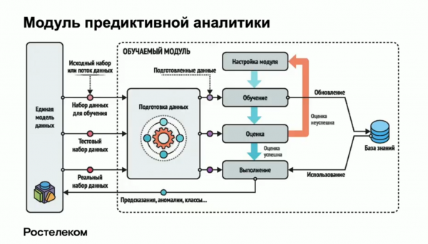 Предиктивная аналитика презентация