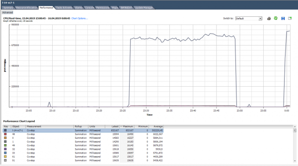 Анализ производительности виртуальной машины в VMware vSphere. Часть 1: CPU