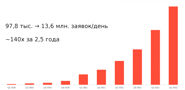 Эволюция архитектуры торгово-клиринговой системы Московской биржи. Часть 1