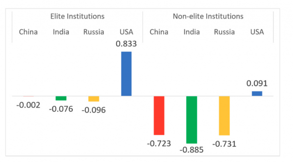 Выпускники американских университетов превосходят выпускников России, Китая и Индии