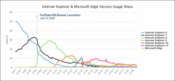 Как инженеры YouTube самовольно «убили» Internet Explorer 6