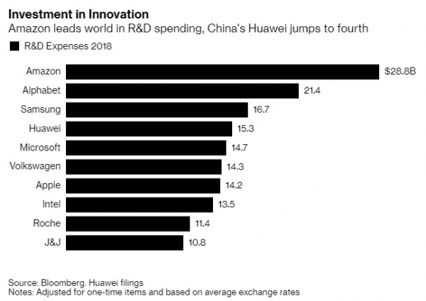 В 2018 году Huawei инвестировала в исследования и разработку больше Apple и Microsoft