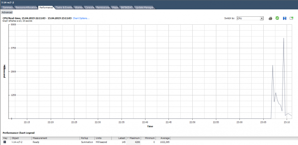 Анализ производительности виртуальной машины в VMware vSphere. Часть 1: CPU