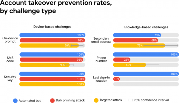 Что необходимо сделать, чтобы вашу учетную запись Google не украли