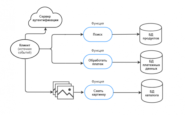 Serverless по стоечкам