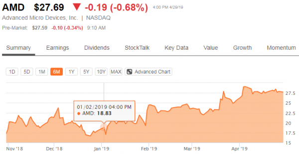 Курс акций AMD: второе полугодие станет моментом истины