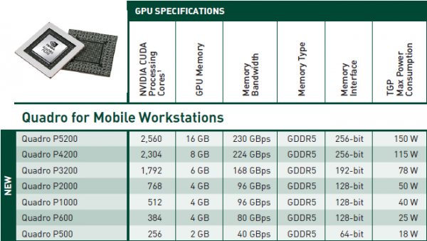 К новым мобильным версиям Quadro RTX подселились представители поколения Pascal