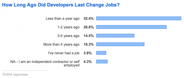 Stackoverflow Dev Survey 2019