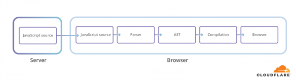 Cloudflare, Mozilla и Facebook развивают BinaryAST  для ускорения загрузки JavaScript