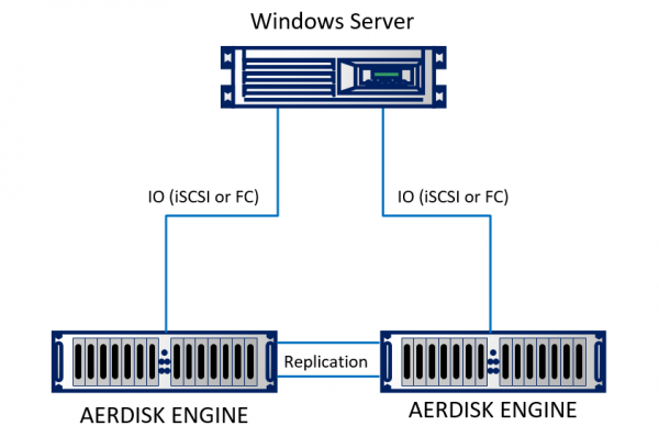 AERODISK Engine: Катастрофоустойчивость. Часть 1