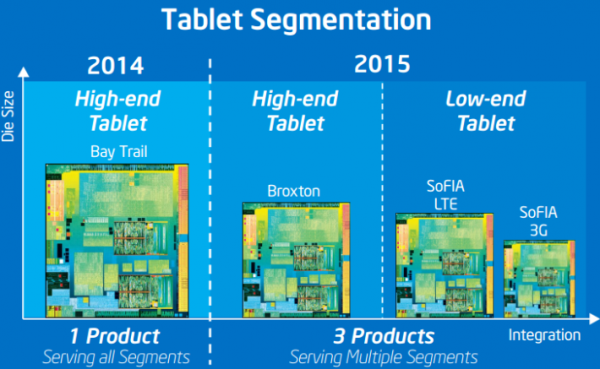 Samsung будет выпускать не процессоры Intel, а что-то более простое