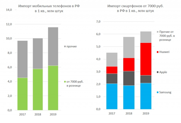 Квартальные поставки сотовых аппаратов в Россию подскочили на 15 %