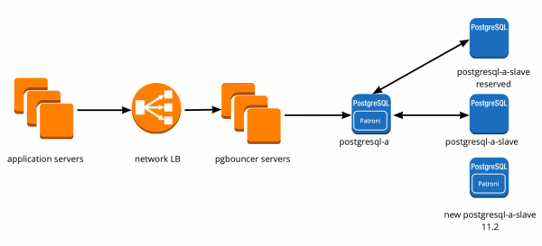 Отказоустойчивый кластер PostgreSQL + Patroni. Опыт внедрения