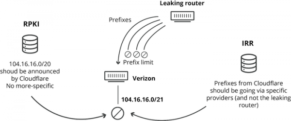 Утечка BGP-маршрутов привела к массовому нарушению связности в интернете