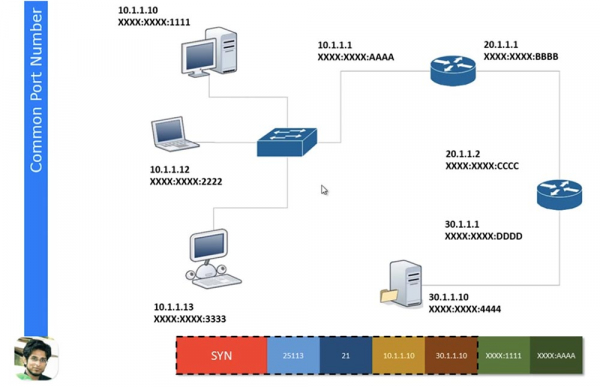 Тренинг Cisco 200-125 CCNA v3.0. День 6. Заполняем пробелы (DHCP, TCP, «рукопожатие», распространенные номера портов)