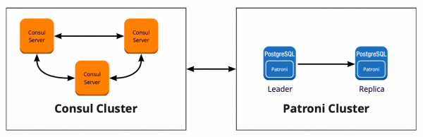 Отказоустойчивый кластер PostgreSQL + Patroni. Опыт внедрения