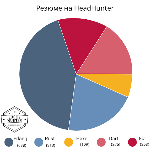 Самые редкие и самые дорогие языки программирования