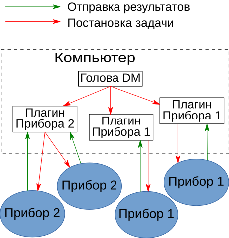 Device Manager. Продлить МИС до устройств