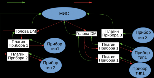 Device Manager. Продлить МИС до устройств