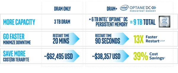 Intel Optane DC Persistent Memory, год спустя