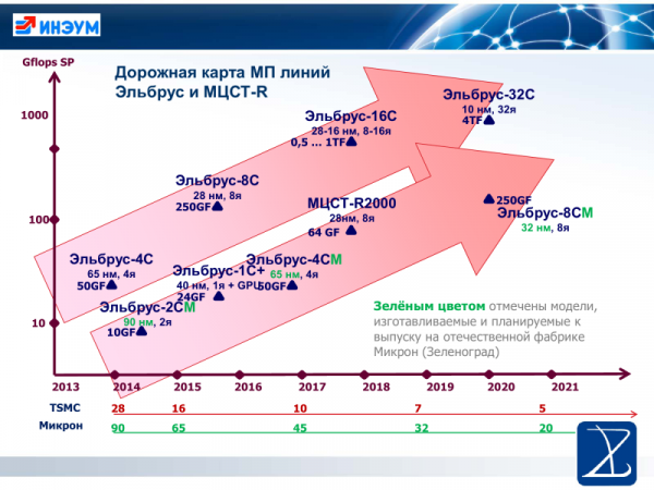 PDK «Эльбрус» 4.0 для процессоров х86-64 доступен для скачивания