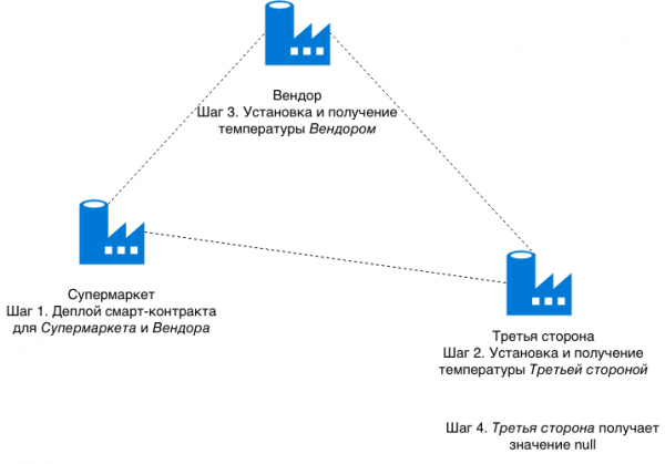 Выполнение публичных и приватных транзакций в блокчейне JPMorgan Quorum с использованием Web3