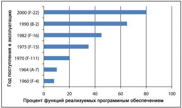 Программное ядро бортовой киберинфраструктуры унифицированного ударного истребителя F-35